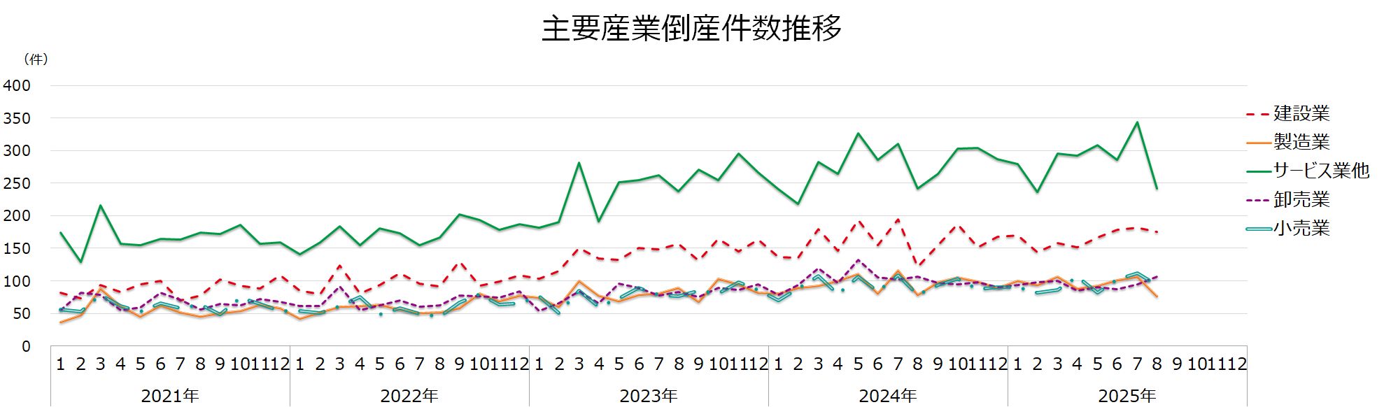 主要産業倒産件数推移